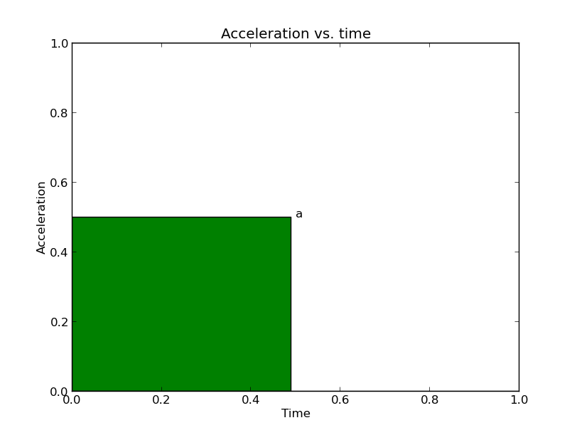 Acceleration versus Time