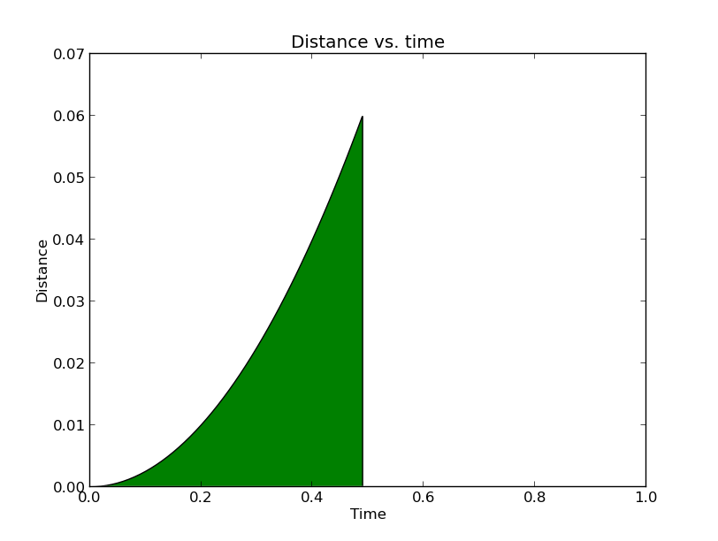DistVsTime