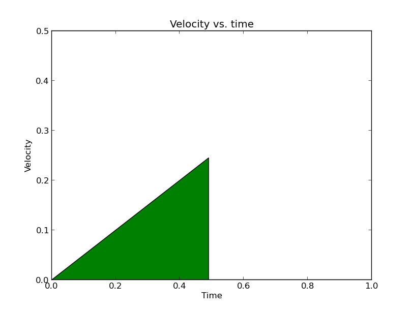 VelVsTime Velocity versus time
