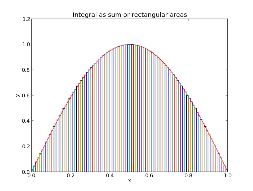 IntgrlAsRectAreaFine Integral as a sum of 100 rectangular area elements