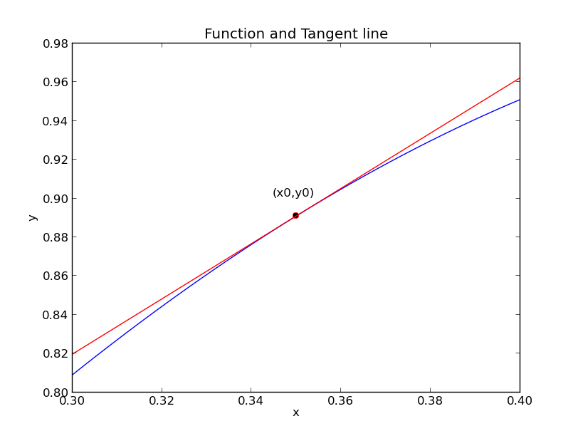 TanLine_2 Sine plot and tangent line.