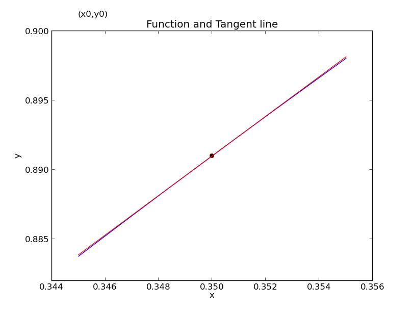 TanLine_3 Tangent to indicated point on sine plot over a restricted range
