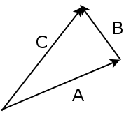 Vector addition
