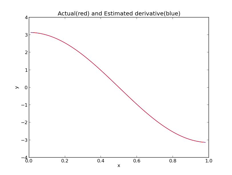 actualAndEstmtdDervi Actual and estimated cenetered difference derivative