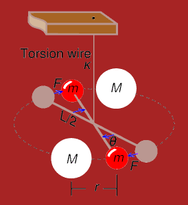 548px-Cavendish_Torsion_Balance_Diagram_1
