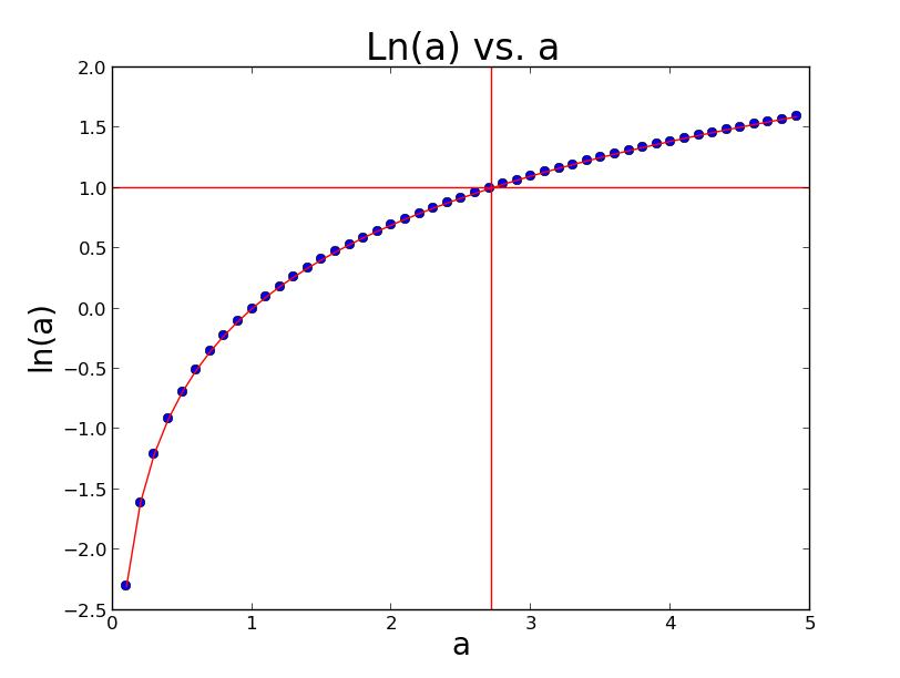 Lna_vs_a