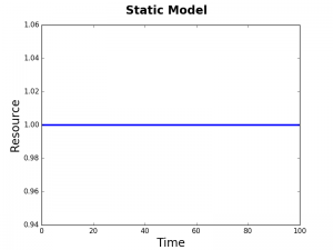 Static Model--There is no growth.